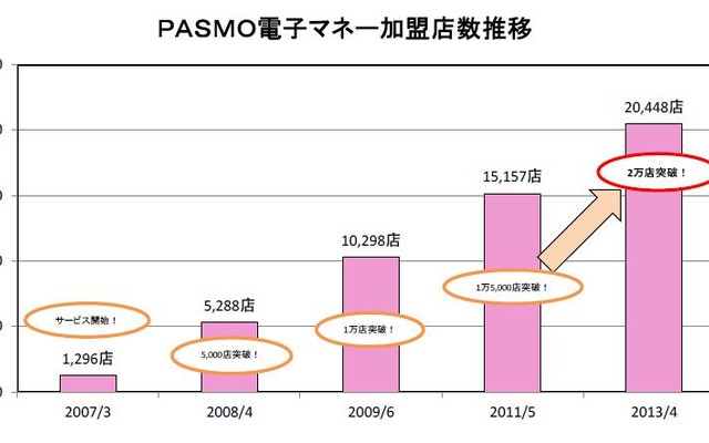 PASMO電子マネー加盟店の推移