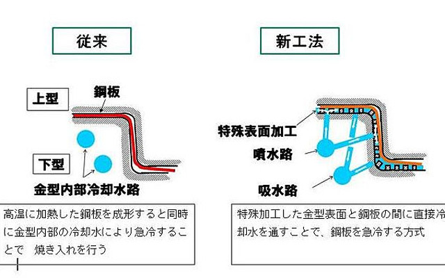 直水冷方式によるホットプレス部品の量産化