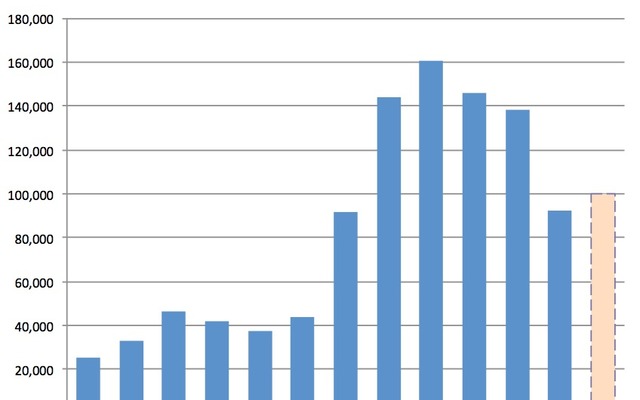 （2013年は予想値）