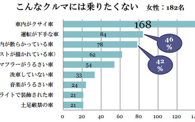 あなたが乗りたくないクルマはどんなクルマ？（女性）
