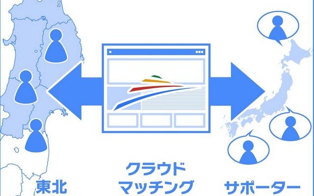 支援とニーズをクラウドマッチング