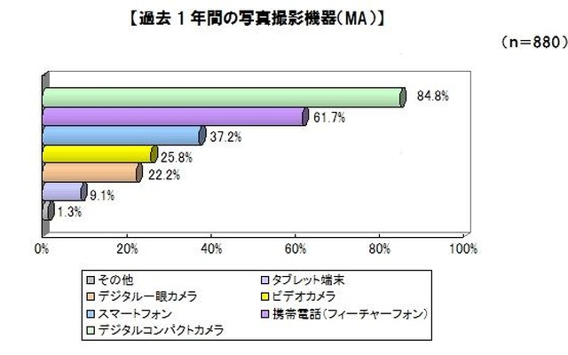 過去1年間の写真撮影機器（MA）