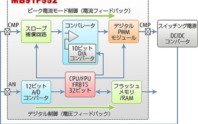 富士通セミコン、車載向け32ビットマイコン「MB91F552」を開発