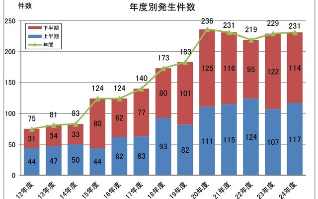 鉄道係員に対する暴力行為、5年連続で200件超…民鉄協集計