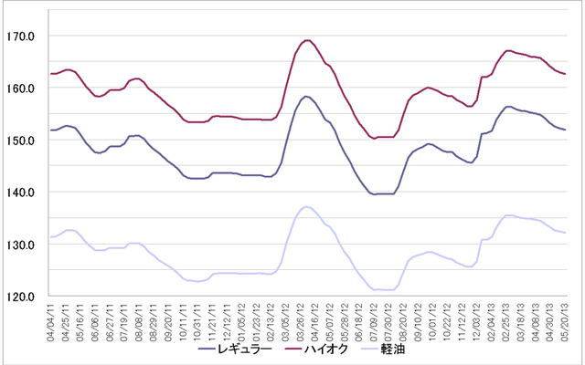 給油所のガソリン小売価格推移（資源エネルギー庁の発表をもとにレスポンス編集部でグラフ作成）