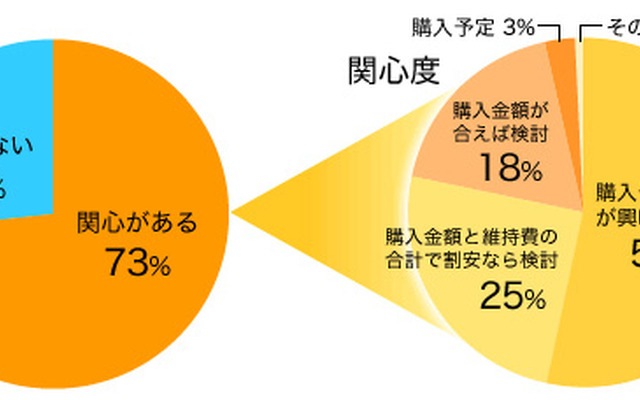 ハイブリッドカー所有者、78％が「満足」…インズウェブ調べ