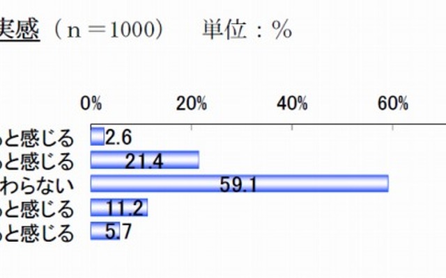 景気の上向き実感