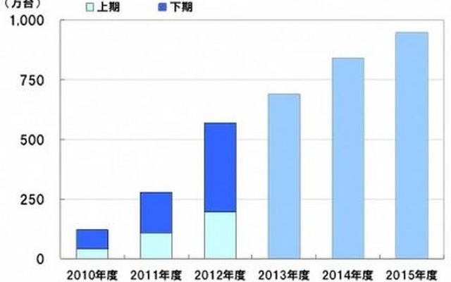 「国内タブレット端末出荷台数の推移・予測」（MM総研調べ）