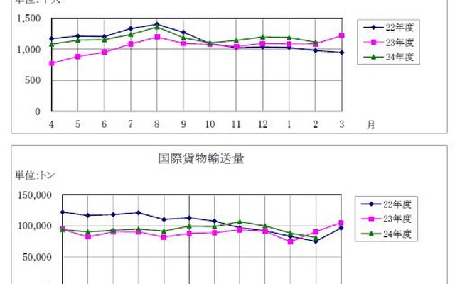国際線輸送動向