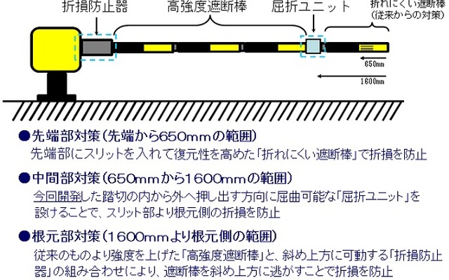 「さらに折れにくい遮断棒」の構造。先端部と中間部との間に屈折ユニットを設けるなどして折損対策を強化した。