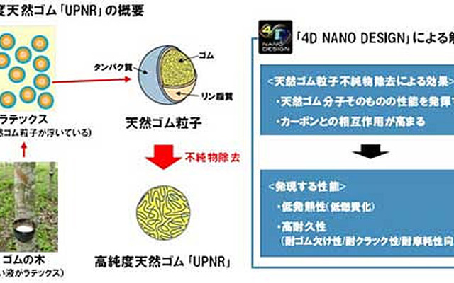 住友ゴム・高純度天然ゴム「UPNR（Ultra Pure Natural Rubber）」