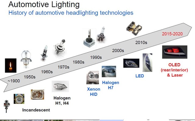 フィリップスの自動車用ライトの歴史