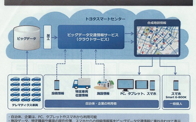 トヨタ、ビッグデータ交通情報サービスを開始「70万台のテレマティクスから得られる情報を還元する」（友山常務）