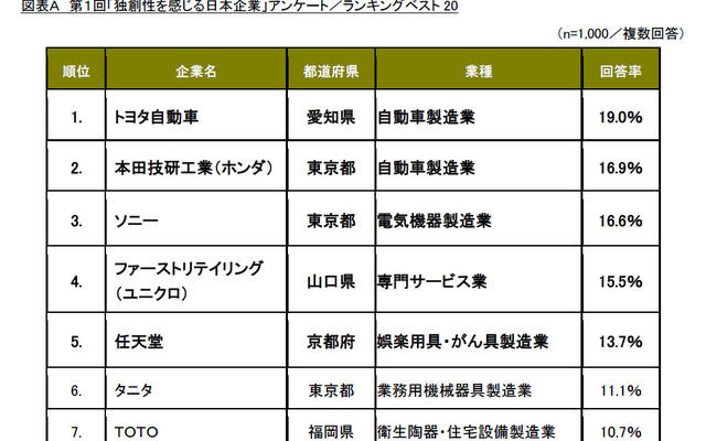 第1回「独創性を感じる日本企業」アンケートスクリーンショット