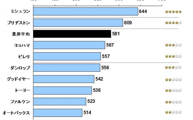 2013年日本冬用タイヤ顧客満足度調査