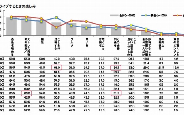 ドライブするときの楽しみ