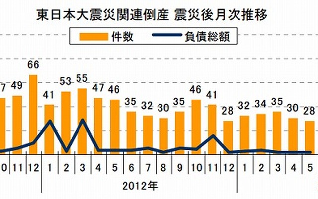 東日本大震災関連倒産 震災後月次推移