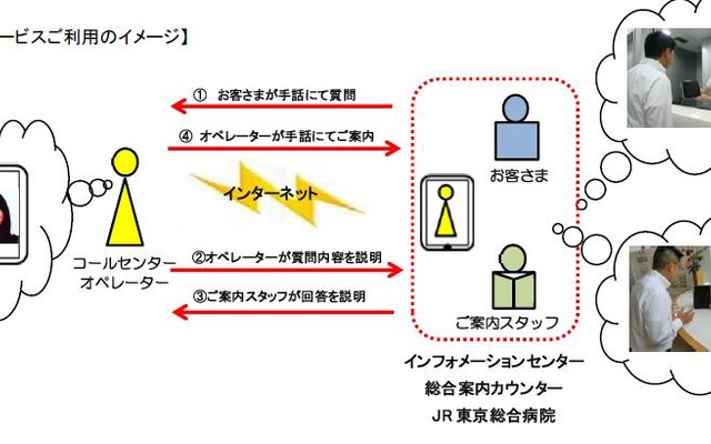 遠隔手話通話サービスの利用イメージ。