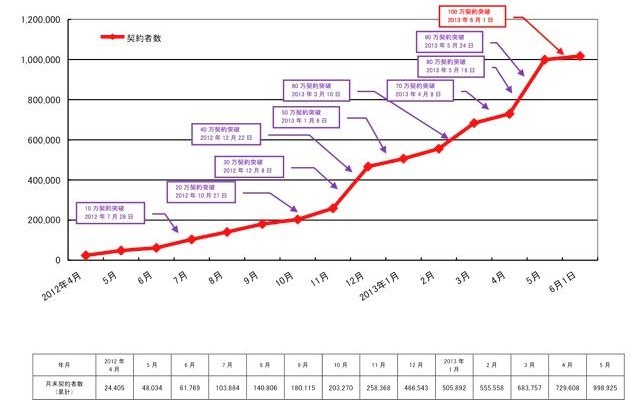 「NOTTV」契約者数推移