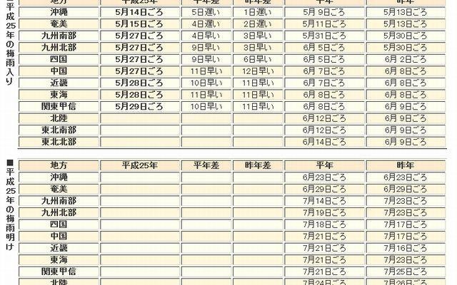 平成25年の梅雨入りと梅雨明け（速報値）