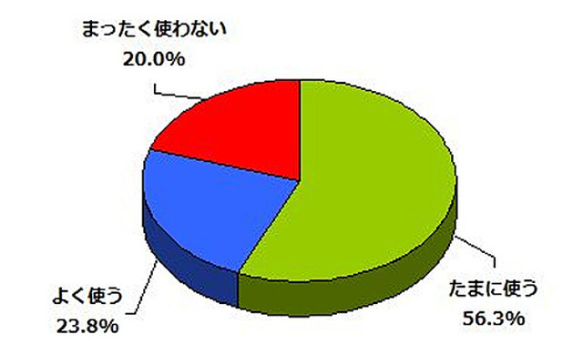 歩行中に携帯電話を使いますか