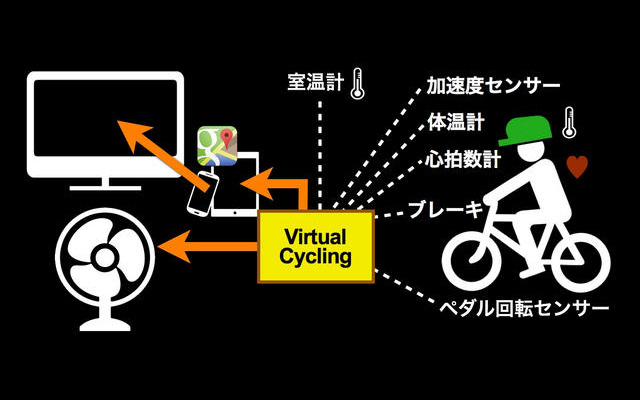 「Virtual Cycling」の主な機能