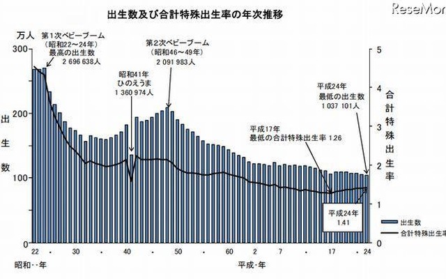 出生数および合計特殊出生率の年次推移