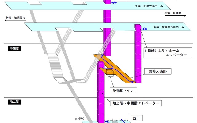 浅草橋駅のバリアフリー化案。西口改札とホームを結ぶエレベーターを整備する。