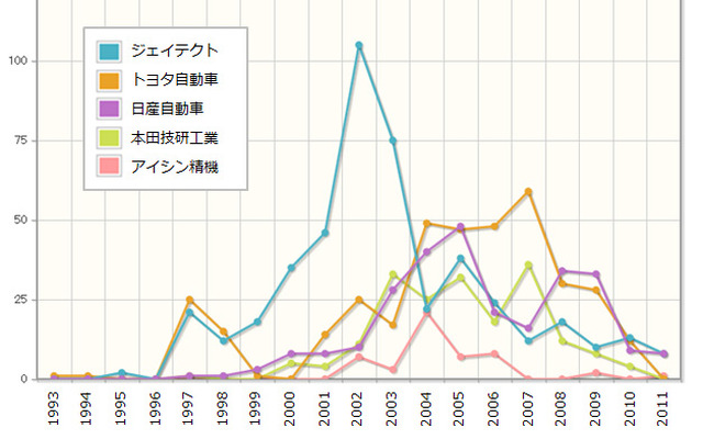 上位企業　ステア・バイ・ワイヤー技術　出願件数の推移