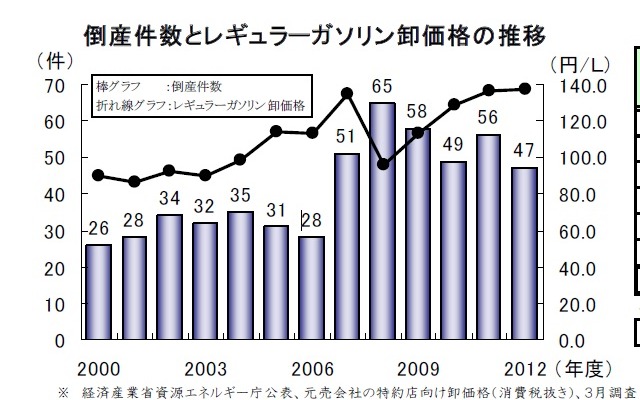 ガソリンスタンドの倒産・休廃業、2012年度は約250社