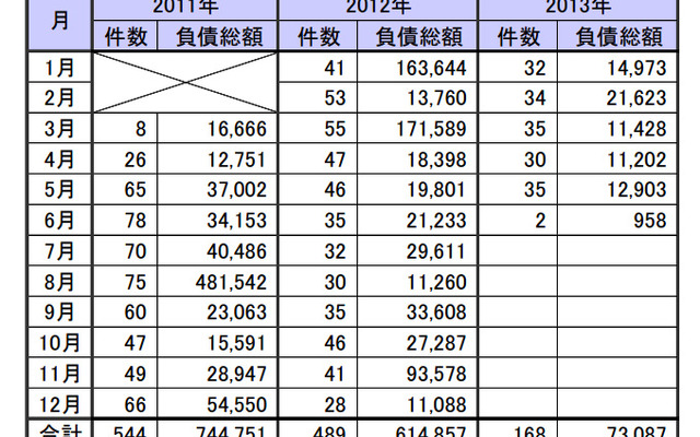 東日本大震災関連倒産