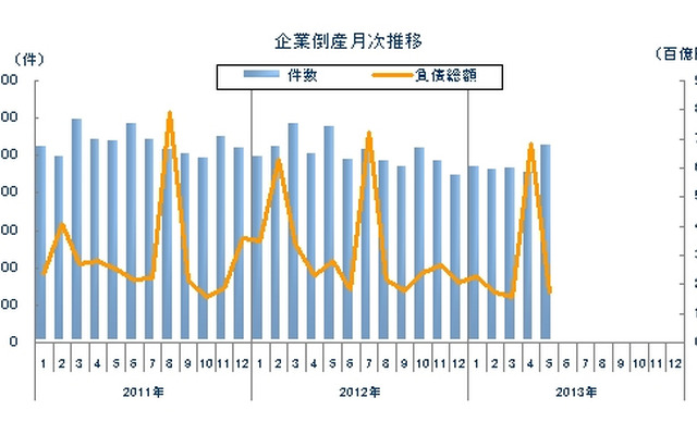 企業倒産月次推移