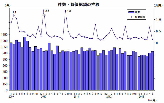 件数・負債総額の推移