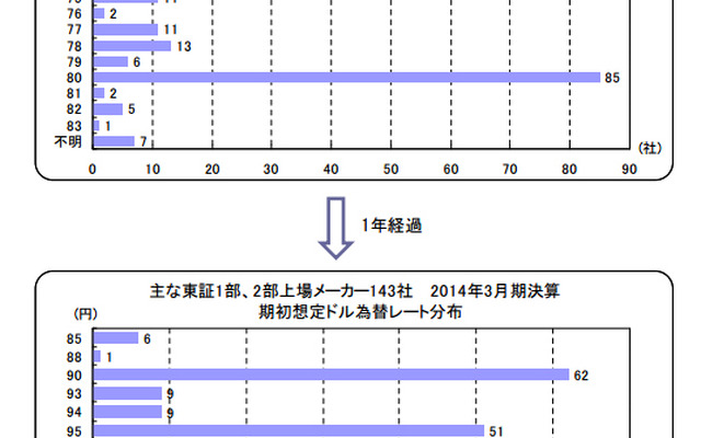 期初想定ドル為替レート分布