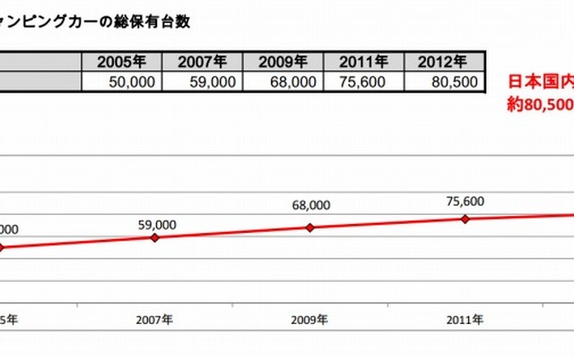 日本のキャンピングカーの総保有台数
