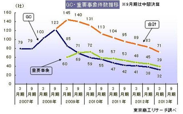 東京商工リサーチ「継続企業の前提に関する注記」企業を調査