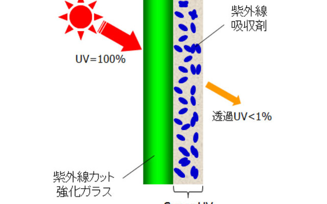 スーパーUVカットガラス