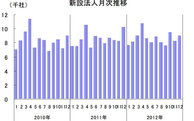 新設法人月次推移