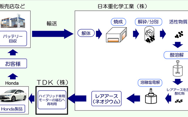 ホンダが目指すモーターへのレアアース再利用の流れ