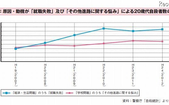 原因・動機が「就職失敗」および「その他進路に関する悩み」による20歳代自殺者数の推移