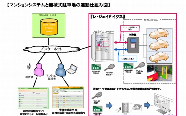 マンションシステムと機械式駐車場の連動仕組み図