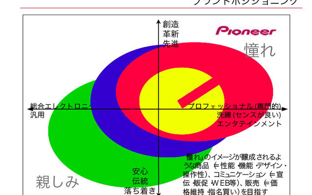 パイオニア、経営効率化へ