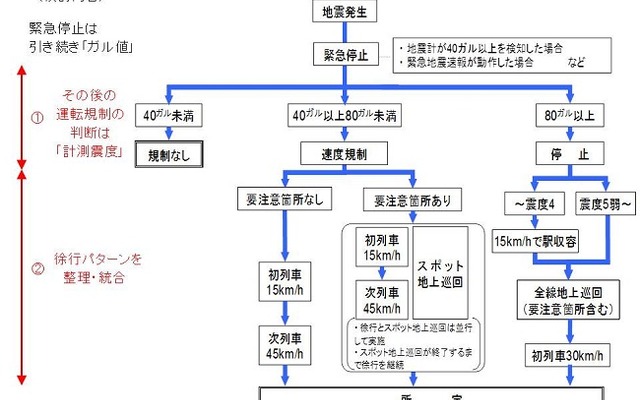 地震発生から所定運転復帰までのプロセス。「計測震度」の考え方を採り入れるほか、徐行パターンの整理、統合を検討する。