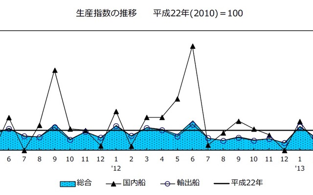 造船主要52工場の鋼船建造実績の推移