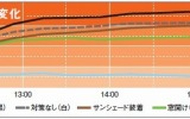 車内温度の変化