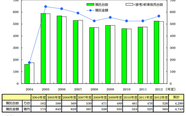 新車時預託