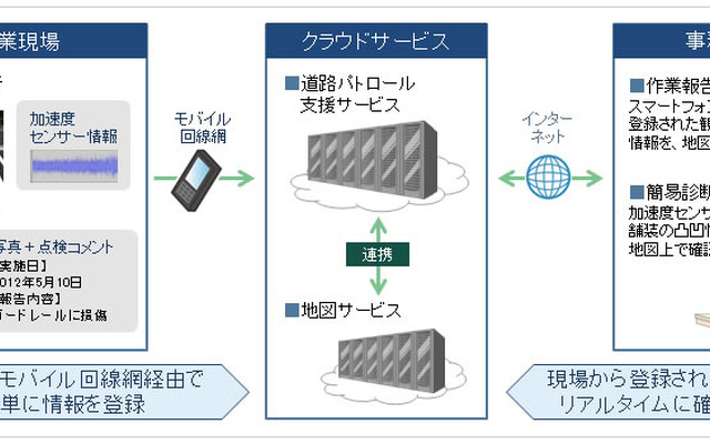 FUJITSU Intelligent Society Solution 道路パトロール支援サービス