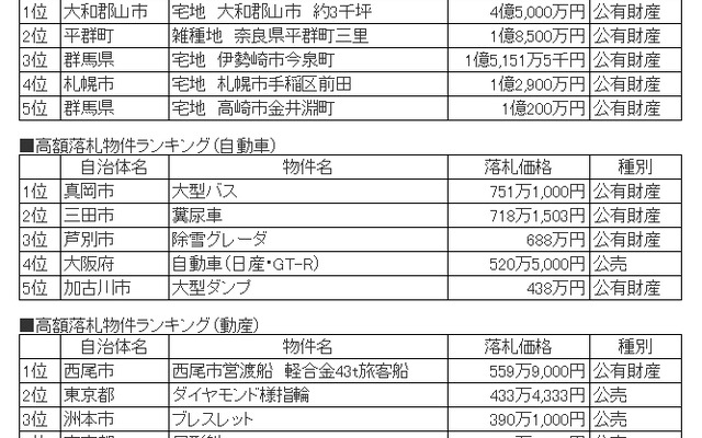 ヤフオク！ 官公庁オークション