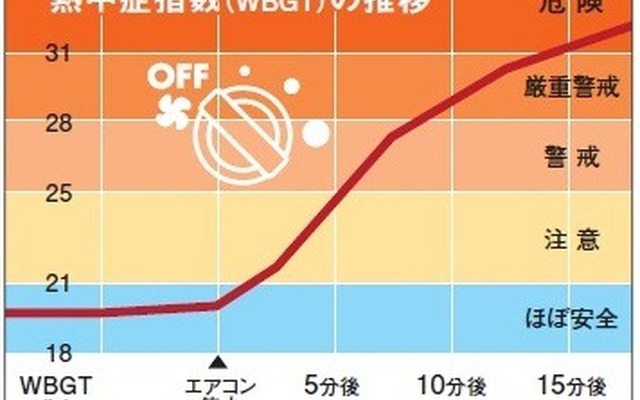 熱中症指数の推移