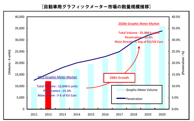 自動車用グラフィックメーター市場の数量規模推移